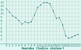 Courbe de l'humidex pour Sisteron (04)