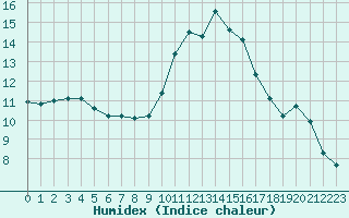 Courbe de l'humidex pour Narbonne-Ouest (11)