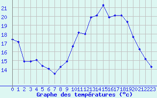 Courbe de tempratures pour Orschwiller (67)