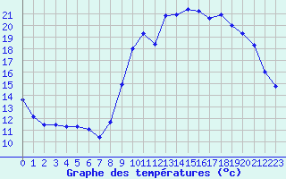 Courbe de tempratures pour Quimper (29)