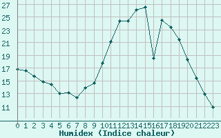 Courbe de l'humidex pour Beauvais (60)