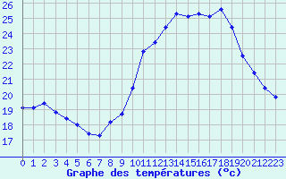 Courbe de tempratures pour Montpellier (34)