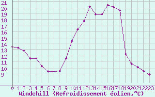 Courbe du refroidissement olien pour Pau (64)