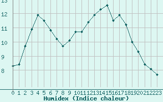 Courbe de l'humidex pour Sarzeau (56)