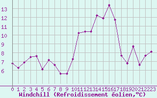 Courbe du refroidissement olien pour Tarbes (65)