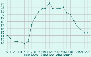 Courbe de l'humidex pour Calvi (2B)