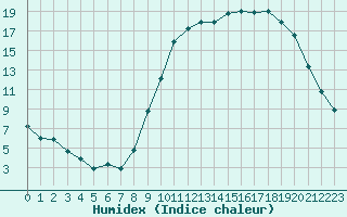 Courbe de l'humidex pour Nancy - Essey (54)