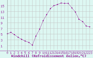Courbe du refroidissement olien pour Saint-Quentin (02)