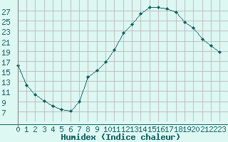 Courbe de l'humidex pour Recoubeau (26)