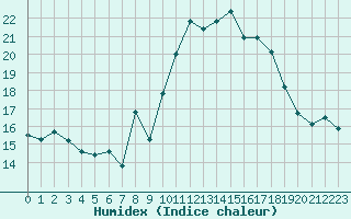 Courbe de l'humidex pour Cap Cpet (83)