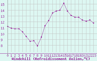 Courbe du refroidissement olien pour Luc-sur-Orbieu (11)