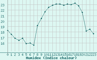 Courbe de l'humidex pour Cap Corse (2B)