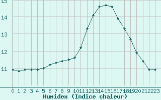 Courbe de l'humidex pour Herbault (41)