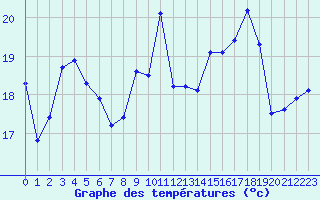 Courbe de tempratures pour Ile Rousse (2B)