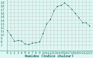 Courbe de l'humidex pour Bulson (08)