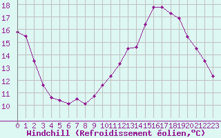 Courbe du refroidissement olien pour Saint-Nazaire-d
