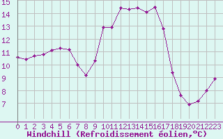 Courbe du refroidissement olien pour Aniane (34)