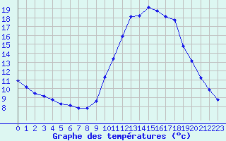 Courbe de tempratures pour Beaucroissant (38)