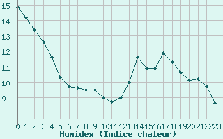 Courbe de l'humidex pour Besanon (25)