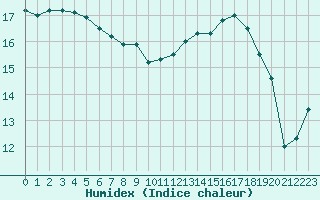 Courbe de l'humidex pour Cap de la Hague (50)