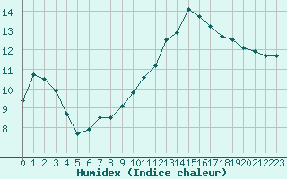 Courbe de l'humidex pour Nancy - Ochey (54)