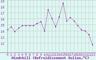 Courbe du refroidissement olien pour Bonnecombe - Les Salces (48)