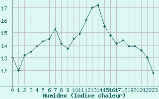 Courbe de l'humidex pour Belfort-Dorans (90)