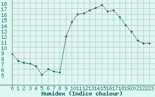 Courbe de l'humidex pour Cazaux (33)