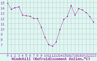 Courbe du refroidissement olien pour Cabestany (66)