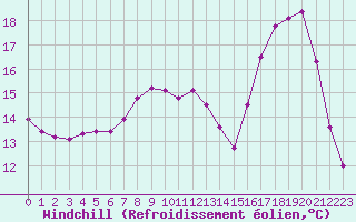 Courbe du refroidissement olien pour Nris-les-Bains (03)