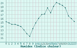 Courbe de l'humidex pour Dax (40)