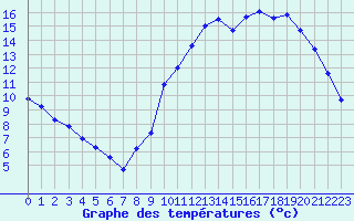 Courbe de tempratures pour Neuville-de-Poitou (86)