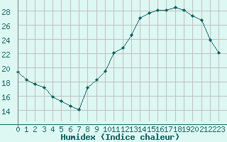 Courbe de l'humidex pour Millau (12)