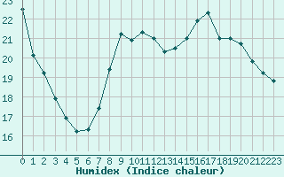 Courbe de l'humidex pour Bussy (60)