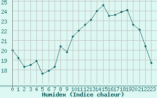 Courbe de l'humidex pour Nancy - Essey (54)