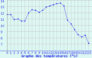 Courbe de tempratures pour Dax (40)