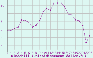 Courbe du refroidissement olien pour Dinard (35)