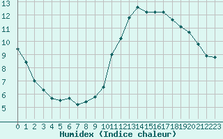 Courbe de l'humidex pour Roissy (95)