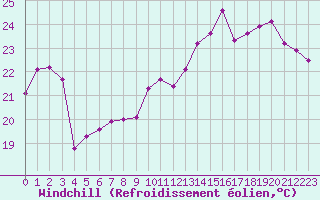 Courbe du refroidissement olien pour Cap Bar (66)