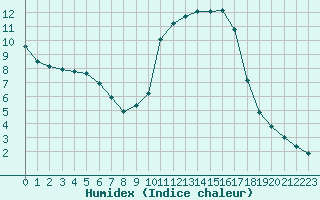 Courbe de l'humidex pour Eu (76)