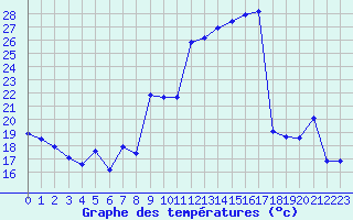 Courbe de tempratures pour Laqueuille (63)