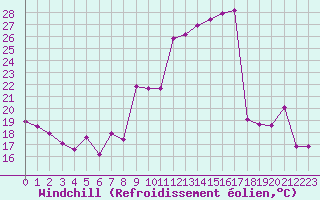 Courbe du refroidissement olien pour Laqueuille (63)