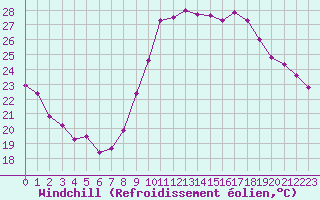Courbe du refroidissement olien pour Montpellier (34)