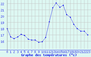 Courbe de tempratures pour Angliers (17)