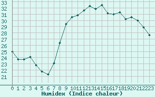 Courbe de l'humidex pour Bziers Cap d'Agde (34)