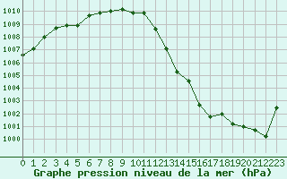 Courbe de la pression atmosphrique pour Paray-le-Monial - St-Yan (71)