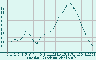 Courbe de l'humidex pour Sain-Bel (69)