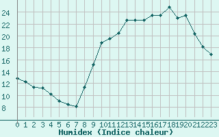 Courbe de l'humidex pour Melun (77)