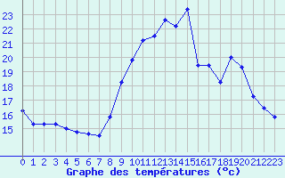 Courbe de tempratures pour Langres (52) 