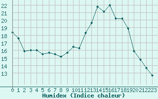 Courbe de l'humidex pour Xert / Chert (Esp)